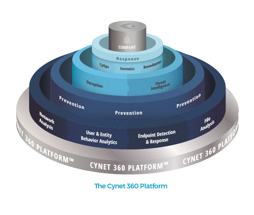 Cynet 360 platform Image